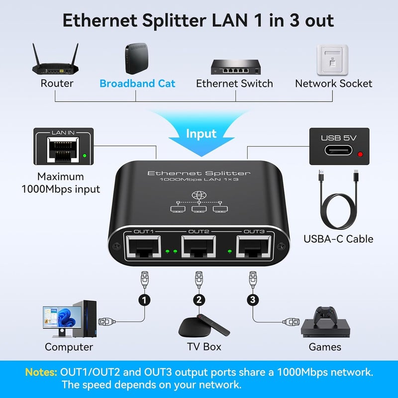 PVBCTCSID Ethernet Splitter 1 to 3 1000Mbps Internet Splitter High Speed Network Splitter Router Switch Work with Cat5/5e/6/7/8 Cable - Image 2
